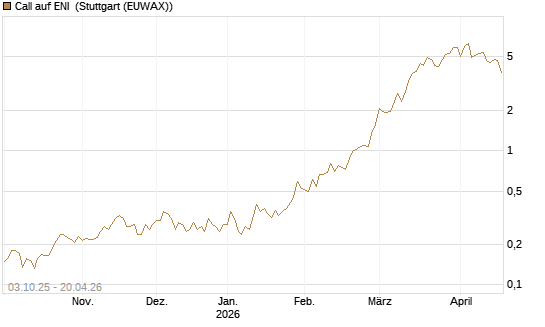 Call auf ENI [Morgan Stanley & Co. Int. plc] Chart