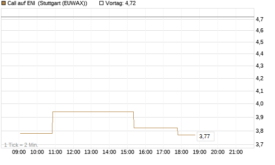 Call auf ENI [Morgan Stanley & Co. Int. plc] Chart