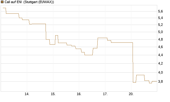 Call auf ENI [Morgan Stanley & Co. Int. plc] Chart