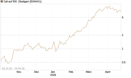 Call auf ENI [Morgan Stanley & Co. Int. plc] Chart