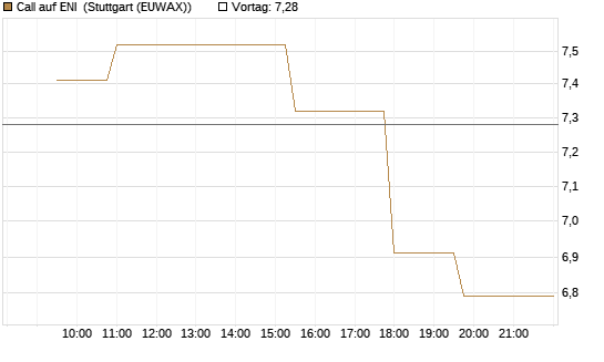 Call auf ENI [Morgan Stanley & Co. Int. plc] Chart