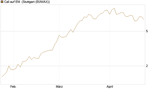 Call auf ENI [Morgan Stanley & Co. Int. plc] Chart