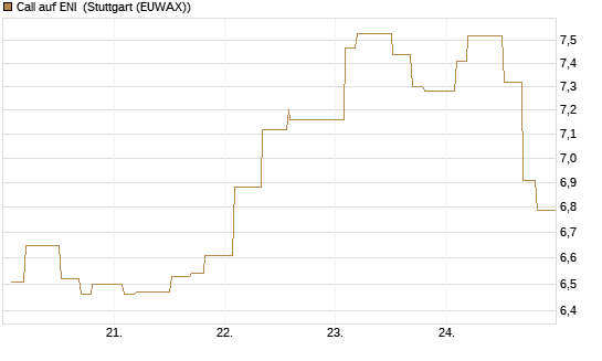 Call auf ENI [Morgan Stanley & Co. Int. plc] Chart
