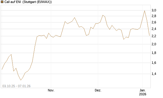 Call auf ENI [Morgan Stanley & Co. Int. plc] Chart
