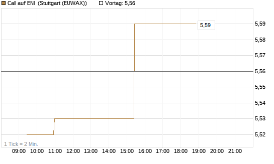 Call auf ENI [Morgan Stanley & Co. Int. plc] Chart