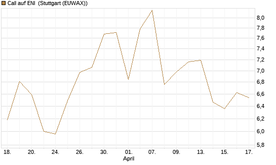 Call auf ENI [Morgan Stanley & Co. Int. plc] Chart