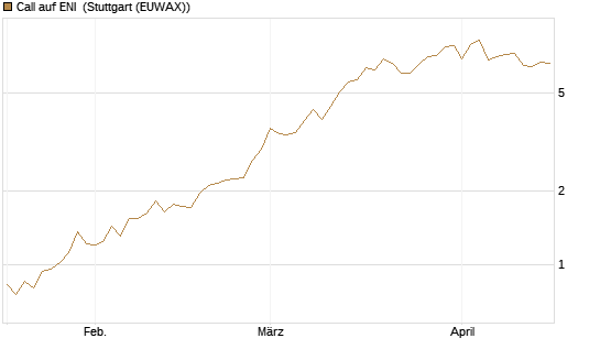 Call auf ENI [Morgan Stanley & Co. Int. plc] Chart