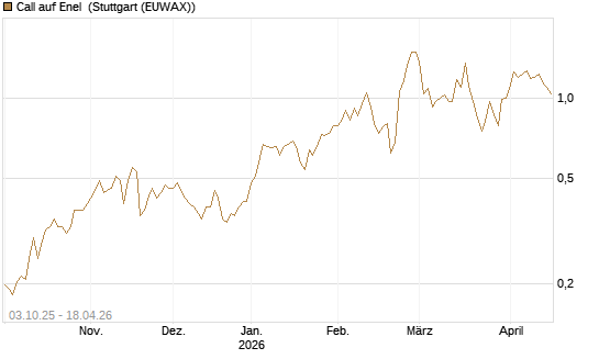 Call auf Enel [Morgan Stanley & Co. Int. plc] Chart