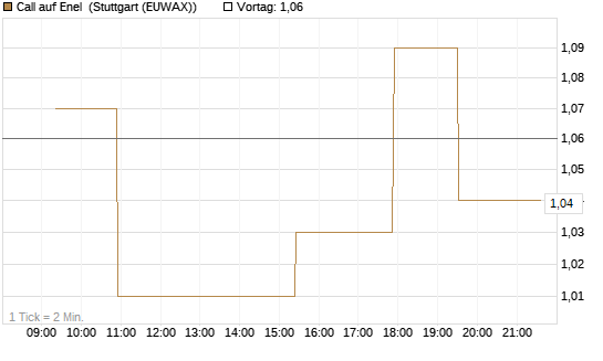 Call auf Enel [Morgan Stanley & Co. Int. plc] Chart