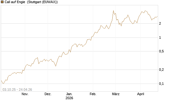 Call auf Engie [Morgan Stanley & Co. Int. plc] Chart