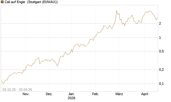 Call auf Engie [Morgan Stanley & Co. Int. plc] Chart