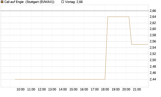 Call auf Engie [Morgan Stanley & Co. Int. plc] Chart