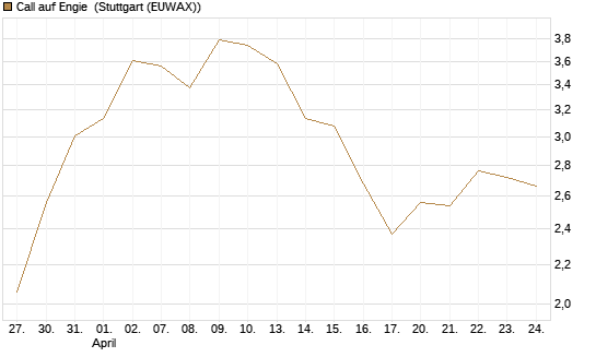Call auf Engie [Morgan Stanley & Co. Int. plc] Chart