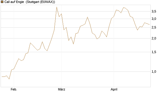 Call auf Engie [Morgan Stanley & Co. Int. plc] Chart