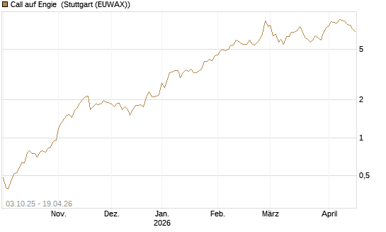 Call auf Engie [Morgan Stanley & Co. Int. plc] Chart
