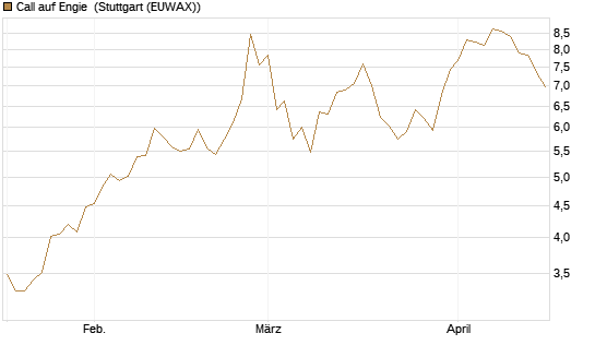 Call auf Engie [Morgan Stanley & Co. Int. plc] Chart