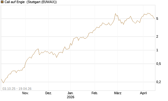Call auf Engie [Morgan Stanley & Co. Int. plc] Chart