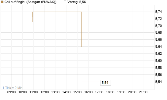 Call auf Engie [Morgan Stanley & Co. Int. plc] Chart