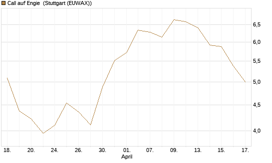 Call auf Engie [Morgan Stanley & Co. Int. plc] Chart