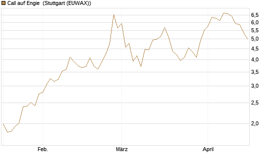 Call auf Engie [Morgan Stanley & Co. Int. plc] Chart