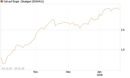 Call auf Engie [Morgan Stanley & Co. Int. plc] Chart