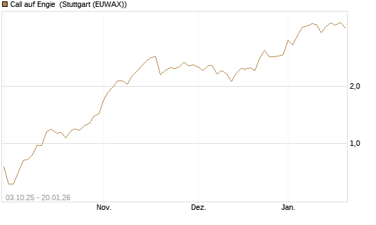Call auf Engie [Morgan Stanley & Co. Int. plc] Chart