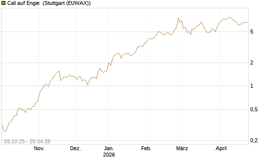 Call auf Engie [Morgan Stanley & Co. Int. plc] Chart
