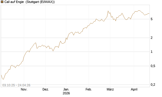 Call auf Engie [Morgan Stanley & Co. Int. plc] Chart
