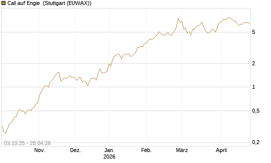 Call auf Engie [Morgan Stanley & Co. Int. plc] Chart