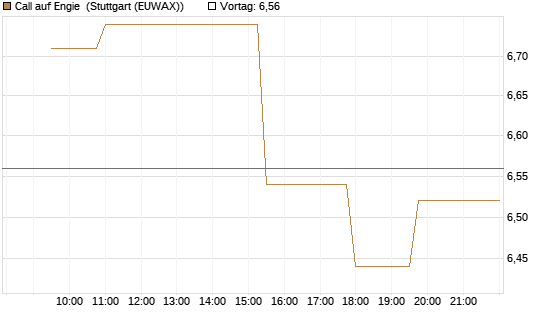 Call auf Engie [Morgan Stanley & Co. Int. plc] Chart