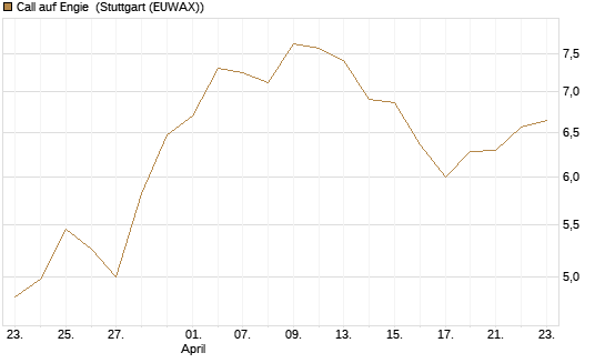 Call auf Engie [Morgan Stanley & Co. Int. plc] Chart
