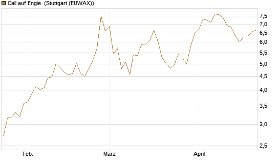 Call auf Engie [Morgan Stanley & Co. Int. plc] Chart