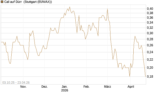 Call auf Dürr [Morgan Stanley & Co. Int. plc] Chart