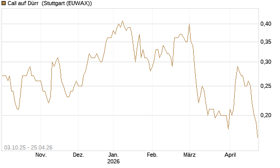 Call auf Dürr [Morgan Stanley & Co. Int. plc] Chart