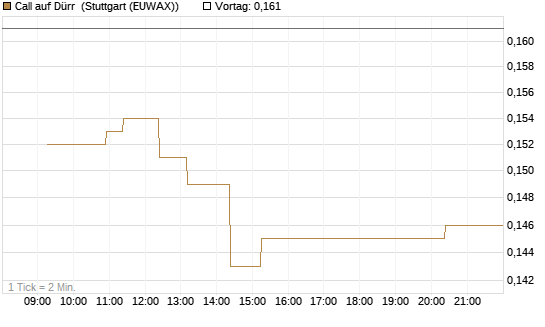 Call auf Dürr [Morgan Stanley & Co. Int. plc] Chart