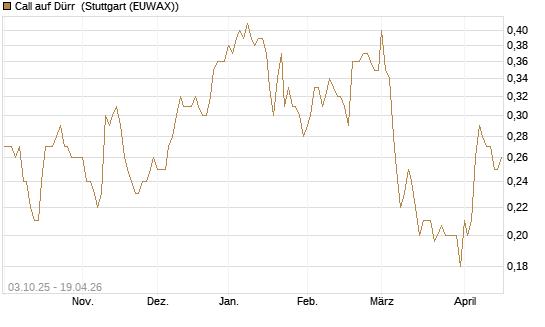 Call auf Dürr [Morgan Stanley & Co. Int. plc] Chart