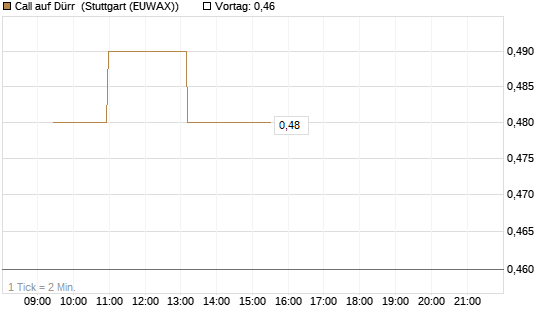 Call auf Dürr [Morgan Stanley & Co. Int. plc] Chart