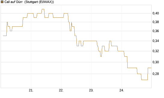 Call auf Dürr [Morgan Stanley & Co. Int. plc] Chart