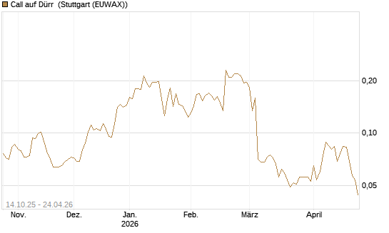 Call auf Dürr [Morgan Stanley & Co. Int. plc] Chart