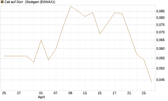 Call auf Dürr [Morgan Stanley & Co. Int. plc] Chart