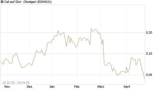 Call auf Dürr [Morgan Stanley & Co. Int. plc] Chart