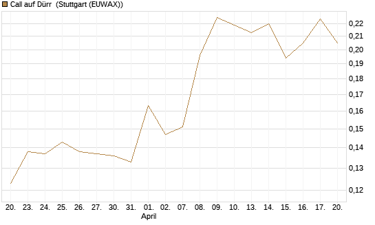 Call auf Dürr [Morgan Stanley & Co. Int. plc] Chart