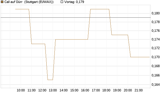 Call auf Dürr [Morgan Stanley & Co. Int. plc] Chart