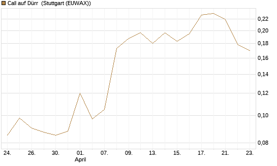 Call auf Dürr [Morgan Stanley & Co. Int. plc] Chart