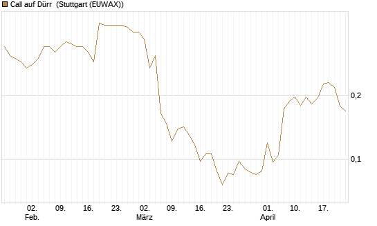 Call auf Dürr [Morgan Stanley & Co. Int. plc] Chart