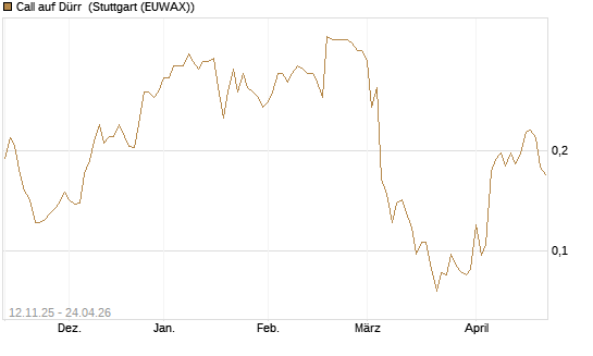 Call auf Dürr [Morgan Stanley & Co. Int. plc] Chart