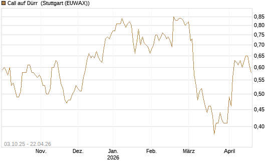 Call auf Dürr [Morgan Stanley & Co. Int. plc] Chart