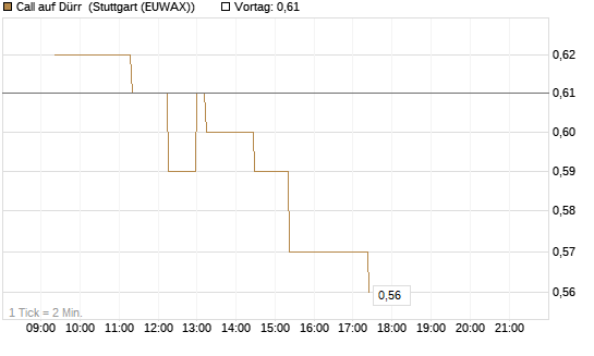 Call auf Dürr [Morgan Stanley & Co. Int. plc] Chart
