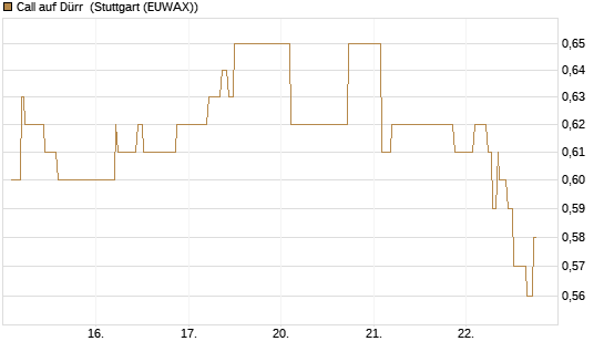Call auf Dürr [Morgan Stanley & Co. Int. plc] Chart