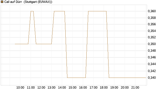 Call auf Dürr [Morgan Stanley & Co. Int. plc] Chart